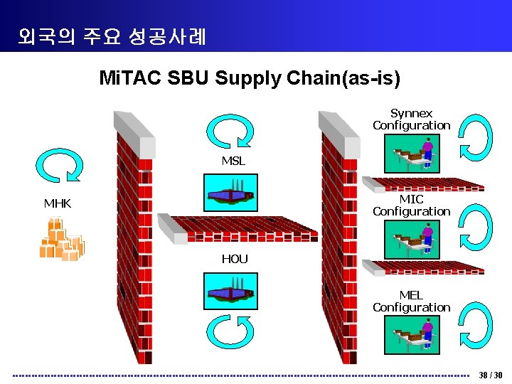 외국의 주요 성공사례 Mi. TAC SBU Supply Chain(as-is) Synnex Configuration MSL MIC Configuration MHK