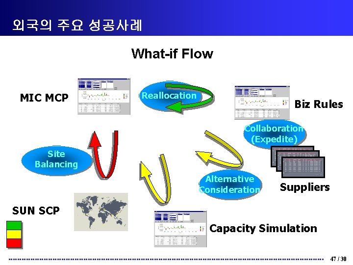 외국의 주요 성공사례 What-if Flow MIC MCP Reallocation Biz Rules Collaboration (Expedite) Site Balancing