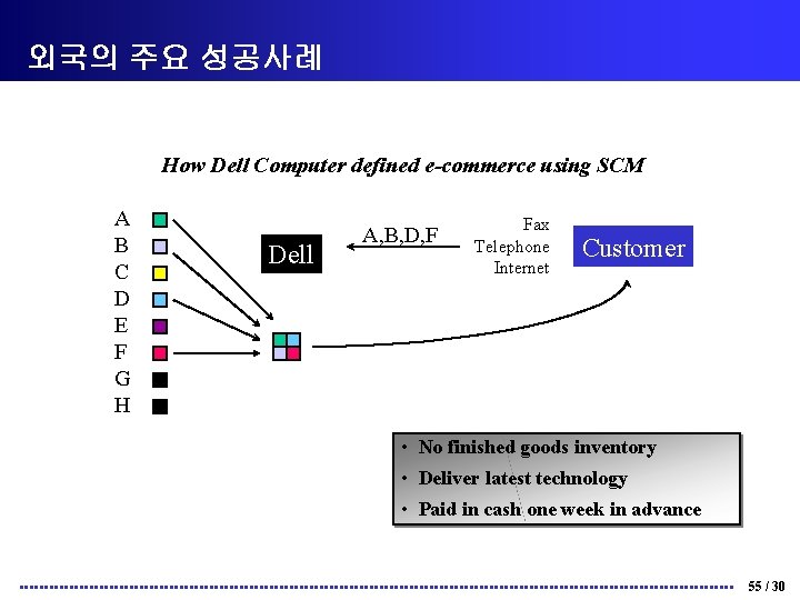 외국의 주요 성공사례 How Dell Computer defined e-commerce using SCM A B C D