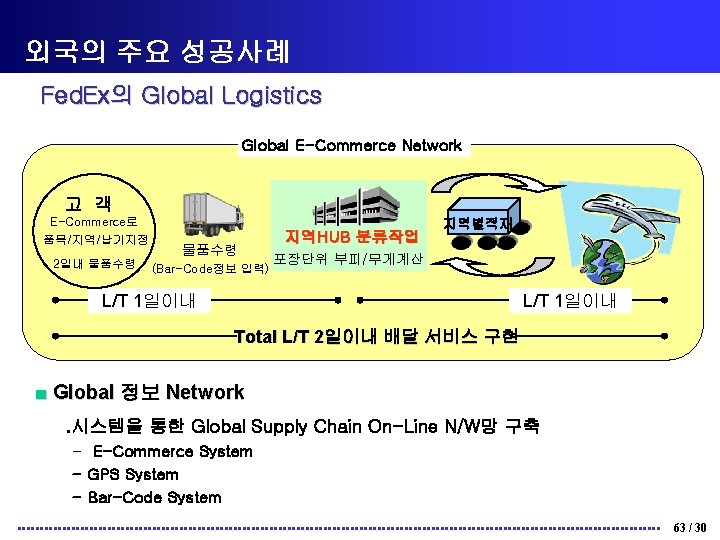 외국의 주요 성공사례 Fed. Ex의 Global Logistics Global E-Commerce Network 고 객 E-Commerce로 품목/지역/납기지정