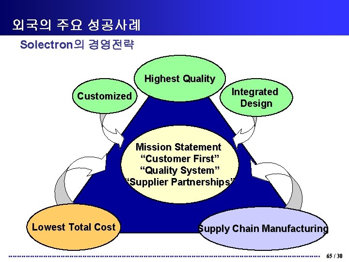 외국의 주요 성공사례 Solectron의 경영전략 Highest Quality Customized Integrated Design Mission Statement “Customer First”