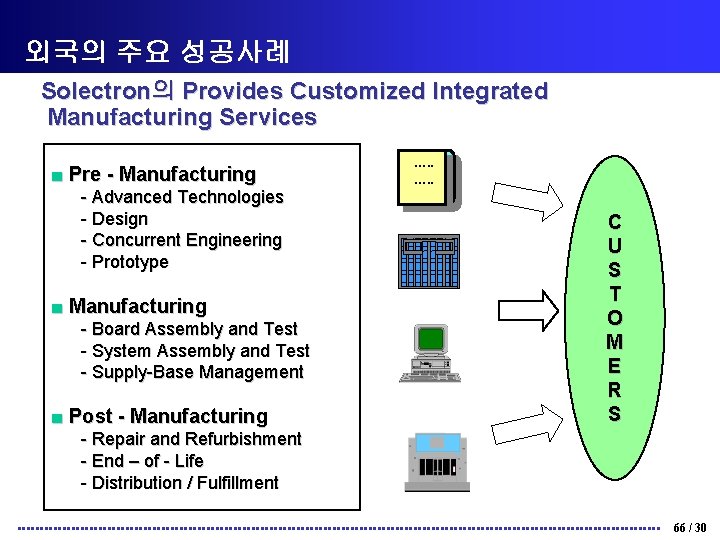 외국의 주요 성공사례 Solectron의 Provides Customized Integrated Manufacturing Services ■ Pre - Manufacturing -