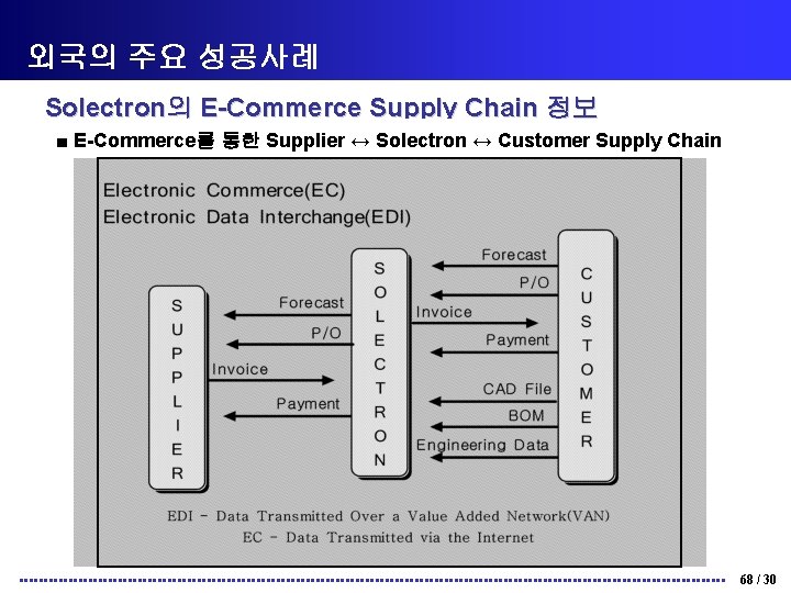 외국의 주요 성공사례 Solectron의 E-Commerce Supply Chain 정보 ■ E-Commerce를 통한 Supplier ↔ Solectron