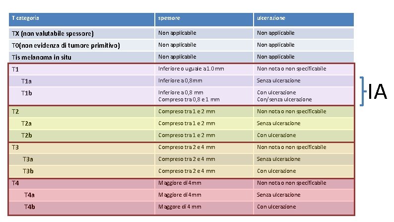 T categoria spessore ulcerazione TX (non valutabile spessore) Non applicabile T 0(non evidenza di