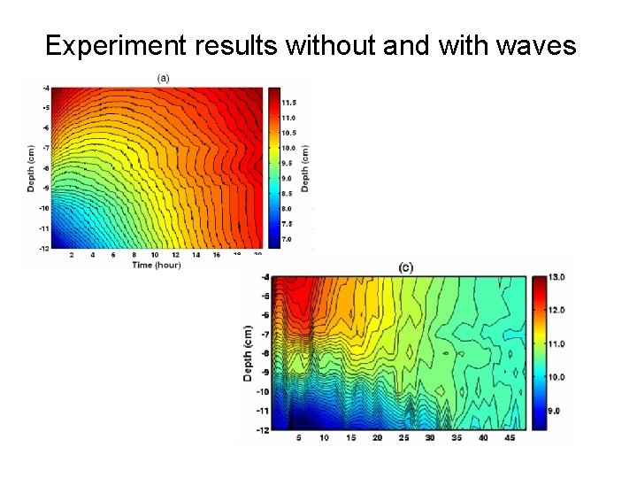 Experiment results without and with waves 