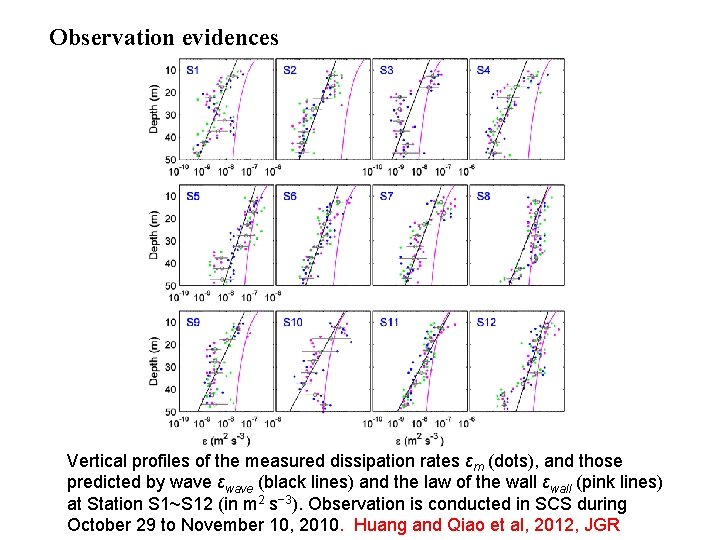Observation evidences Vertical profiles of the measured dissipation rates εm (dots), and those predicted
