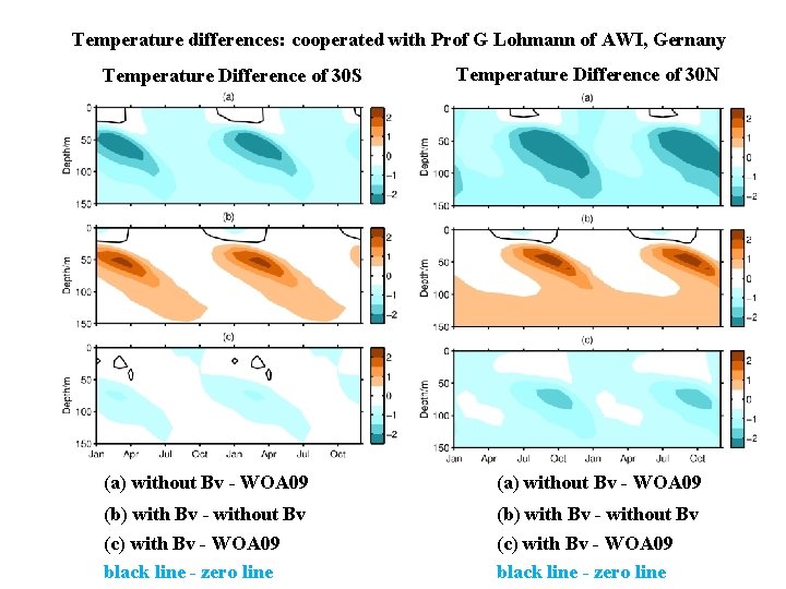 Temperature differences: cooperated with Prof G Lohmann of AWI, Gernany Temperature Difference of 30