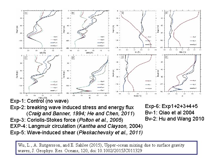 Exp-1: Control (no wave) Exp-6: Exp 1+2+3+4+5 Exp-2: breaking wave induced stress and energy