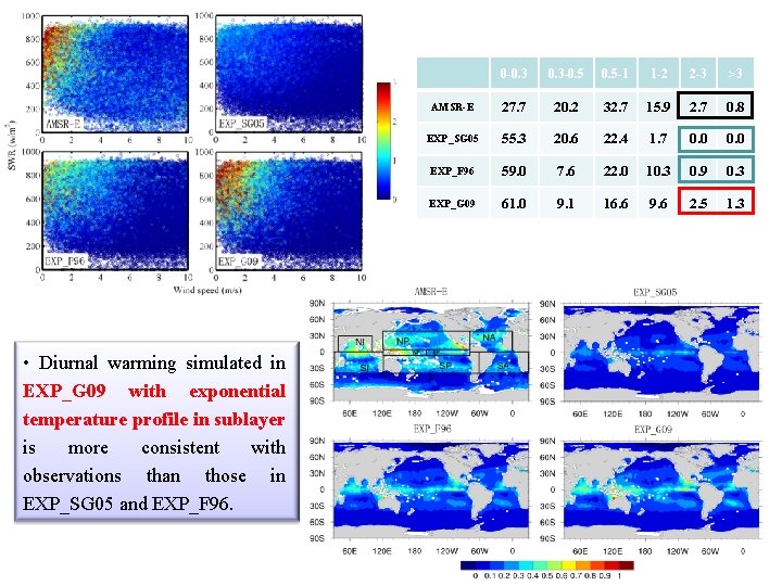  • Diurnal warming simulated in EXP_G 09 with exponential temperature profile in sublayer