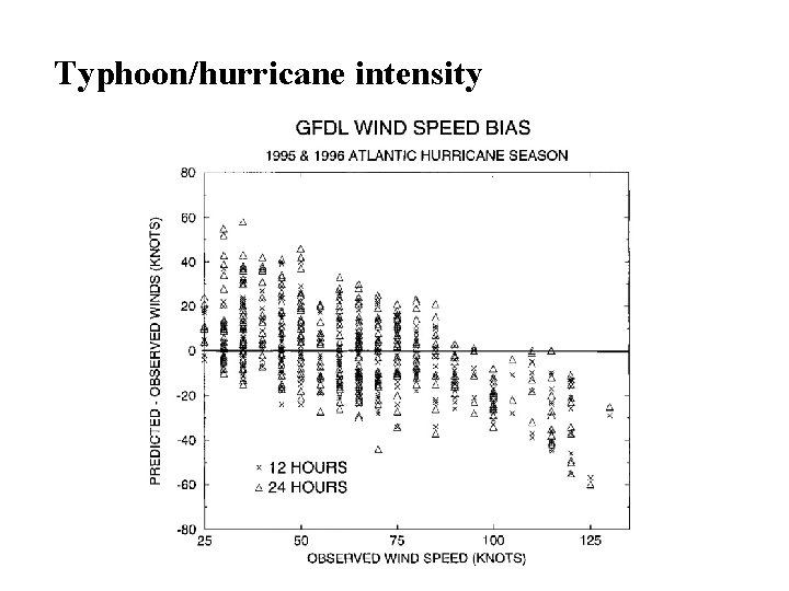 Typhoon/hurricane intensity 