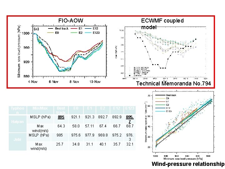 FIO-AOW ECWMF coupled model Technical Memoranda No. 794 Typhoo n Min/Max MSLP (h. Pa)