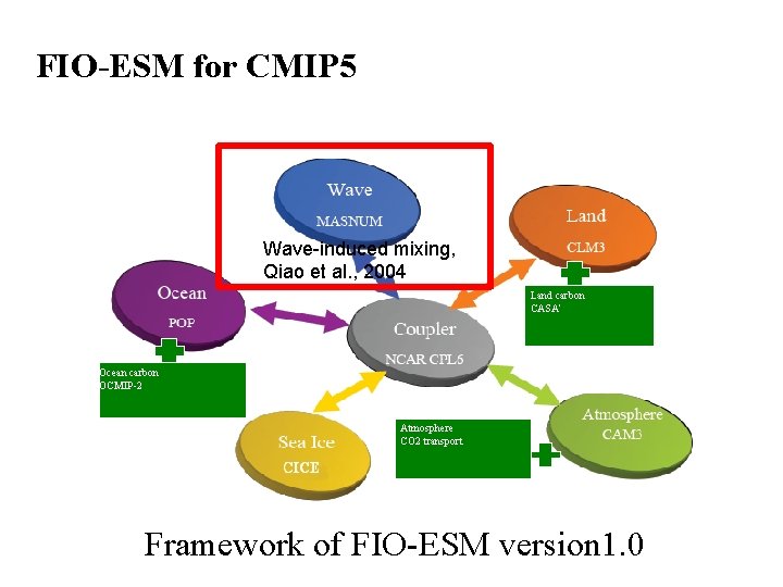 FIO-ESM for CMIP 5 Wave-induced mixing, Qiao et al. , 2004 Land carbon CASA’