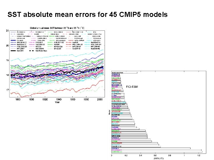 SST absolute mean errors for 45 CMIP 5 models 