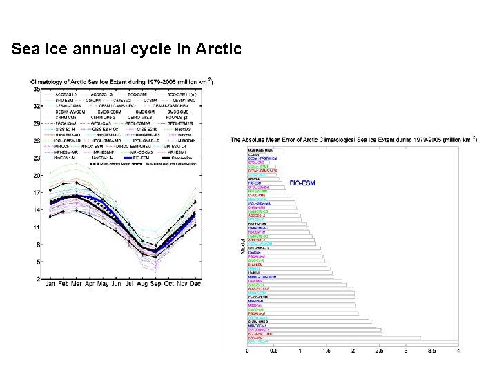 Sea ice annual cycle in Arctic 