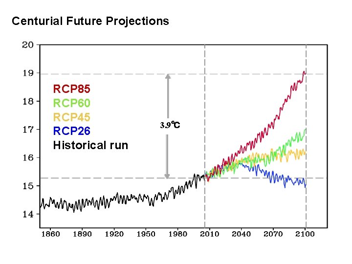 Centurial Future Projections RCP 85 RCP 60 RCP 45 RCP 26 Historical run 3.