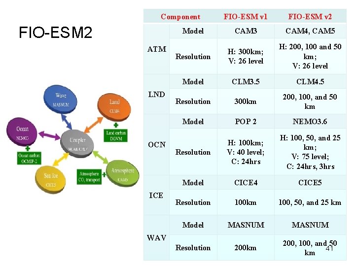 Component FIO-ESM 2 ATM LND OCN ICE FIO-ESM v 1 FIO-ESM v 2 Model