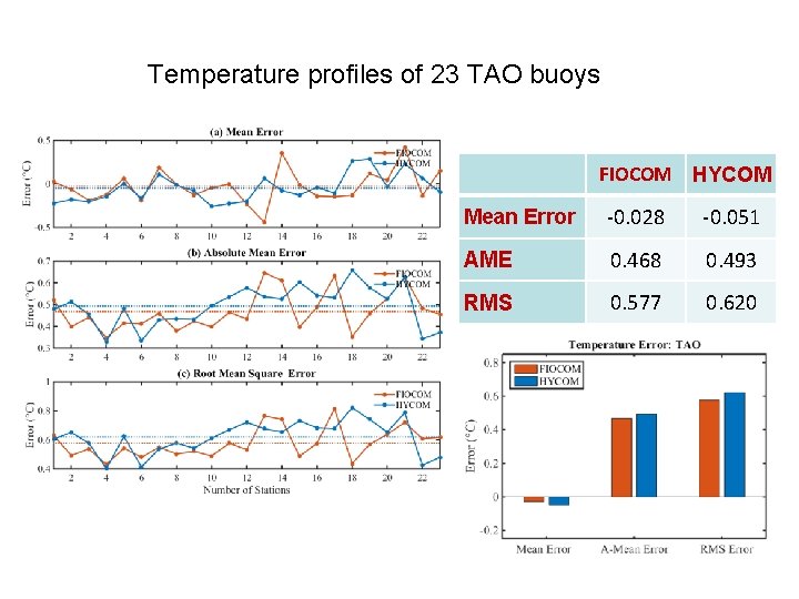 Temperature profiles of 23 TAO buoys FIOCOM HYCOM Mean Error -0. 028 -0. 051