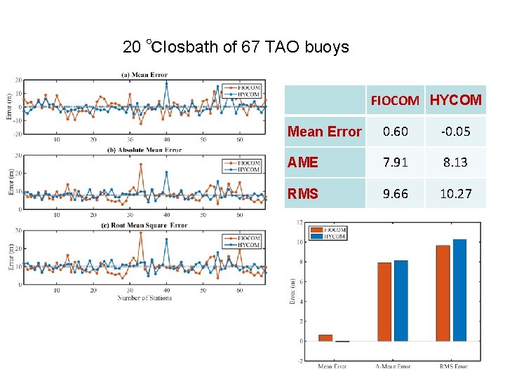 20 ℃Iosbath of 67 TAO buoys FIOCOM HYCOM Mean Error 0. 60 -0. 05