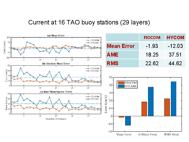 Current at 16 TAO buoy stations (29 layers) FIOCOM HYCOM Mean Error -1. 93