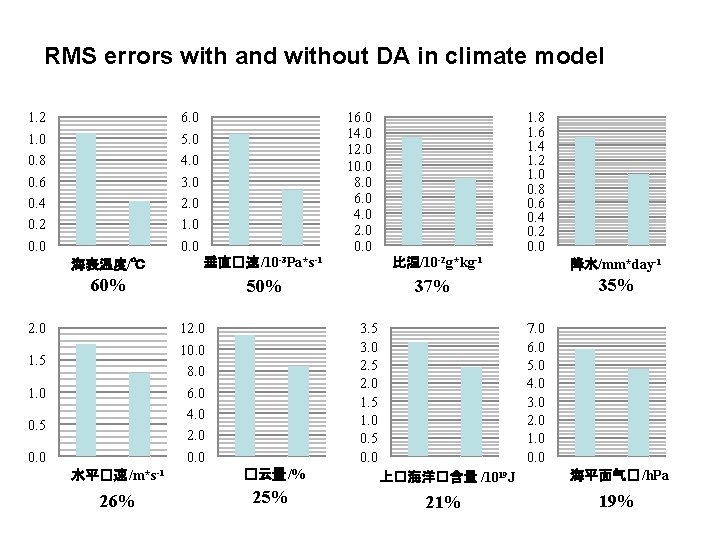 RMS errors with and without DA in climate model 1. 2 1. 0 0.