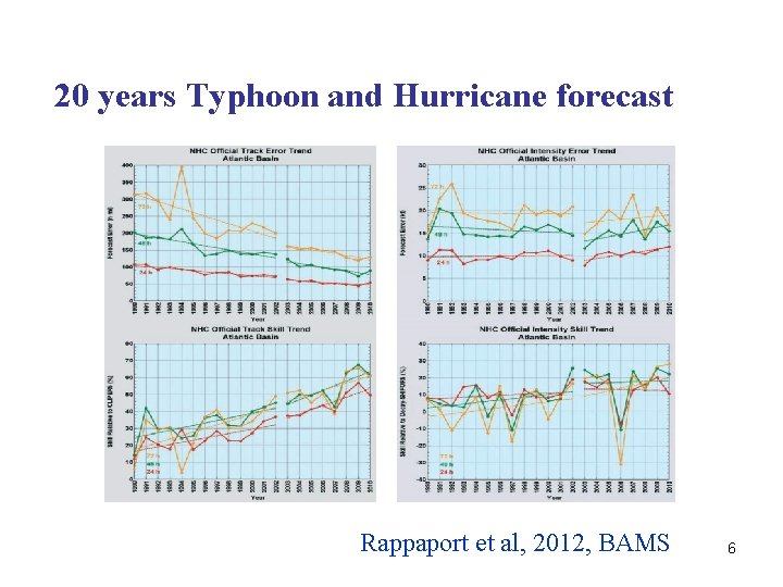 20 years Typhoon and Hurricane forecast Rappaport et al, 2012, BAMS 6 