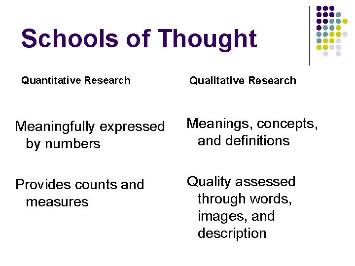 Schools of Thought Quantitative Research Qualitative Research Meaningfully expressed by numbers Meanings, concepts, and Schools of Thought Quantitative Research Qualitative Research Meaningfully expressed by numbers Meanings, concepts, and