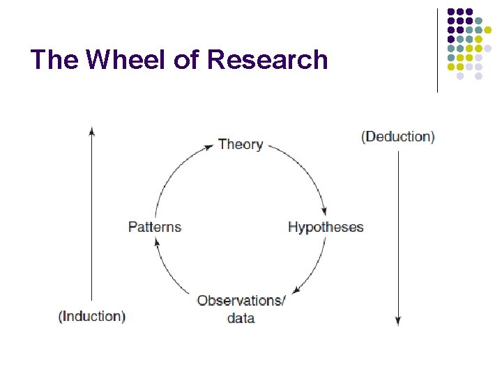 The Wheel of Research The Wheel of Research