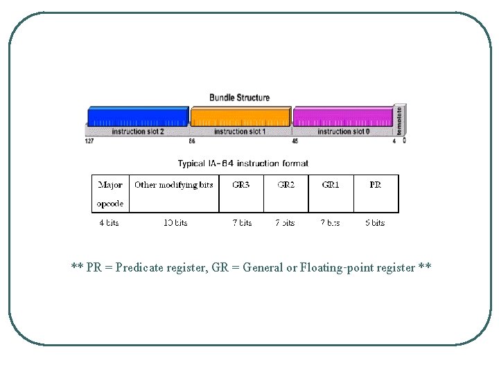 ** PR = Predicate register, GR = General or Floating-point register ** 