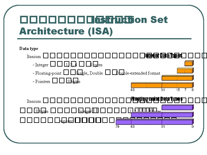 ������ Instruction Set Architecture (ISA) Data type Itanium ������������ - Integer ���� 1, 2,