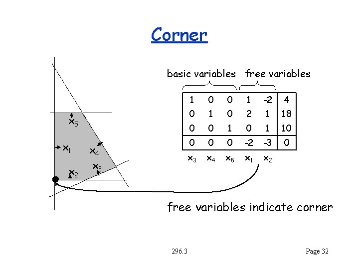 Corner basic variables free variables x 5 x 1 x 2 x 4 x