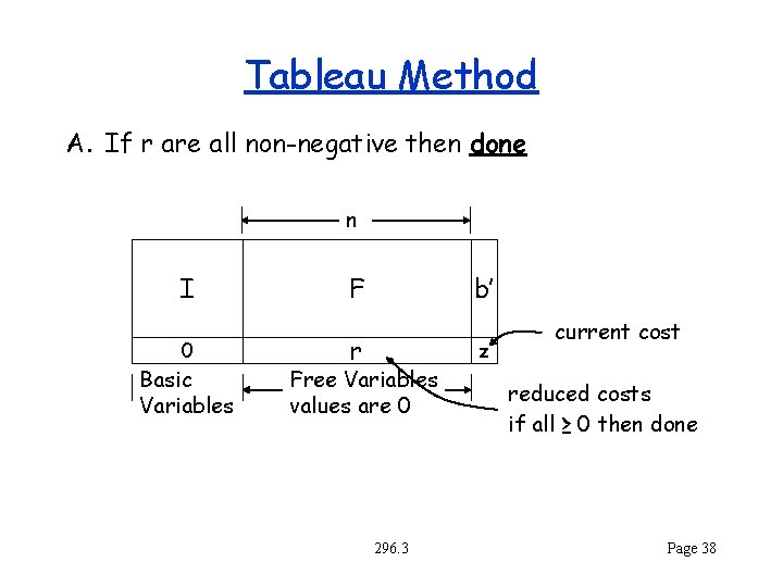 Tableau Method A. If r are all non-negative then done n I 0 Basic