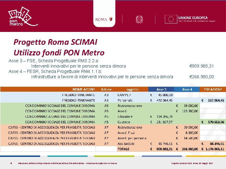 Progetto Roma SCIMAI Utilizzo fondi PON Metro Asse 3 – FSE, Scheda Progettuale RM