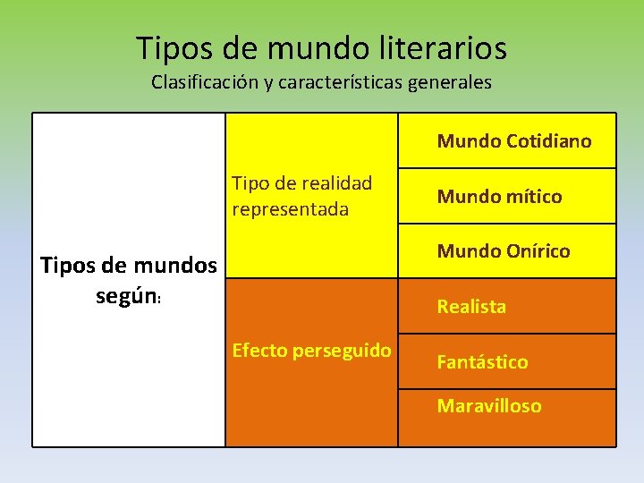 Tipos de mundo literarios Clasificación y características generales Mundo Cotidiano Tipo de realidad representada Tipos de mundo literarios Clasificación y características generales Mundo Cotidiano Tipo de realidad representada