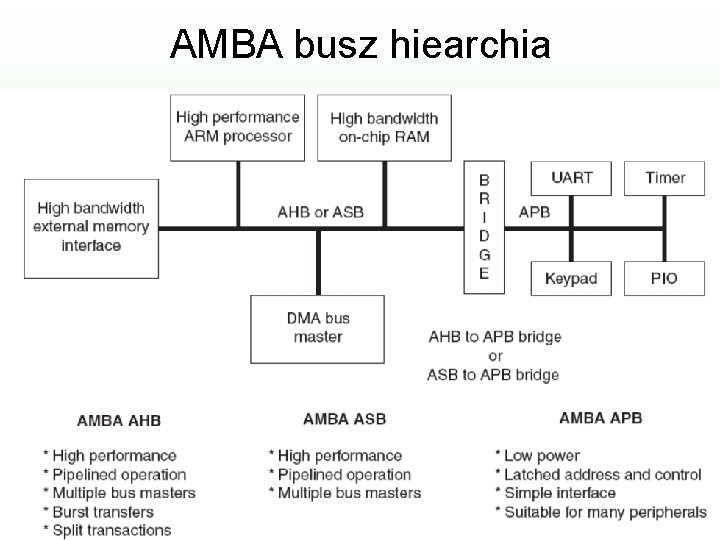 AMBA busz hiearchia 