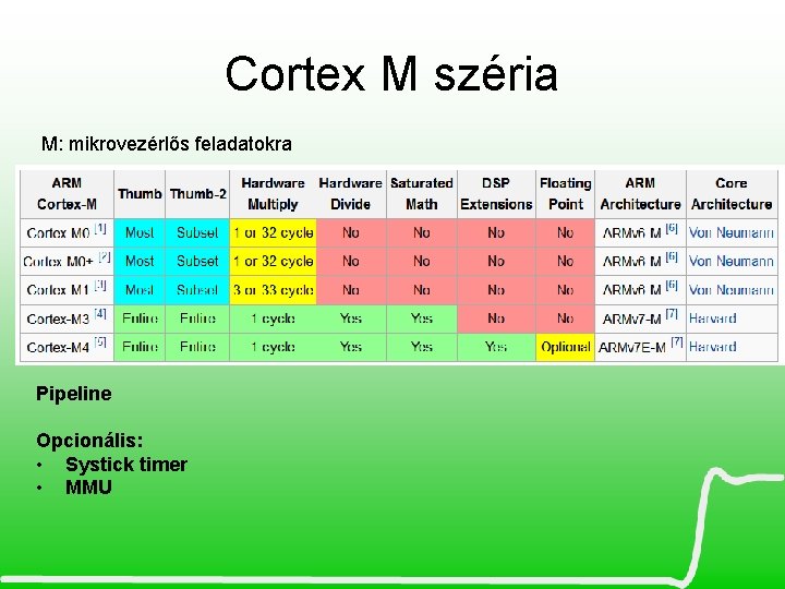 Cortex M széria M: mikrovezérlős feladatokra Pipeline Opcionális: • Systick timer • MMU 