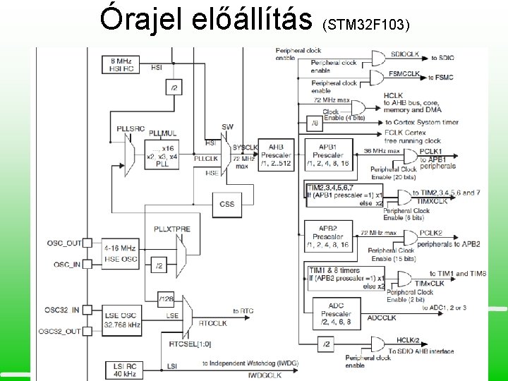 Órajel előállítás (STM 32 F 103) 