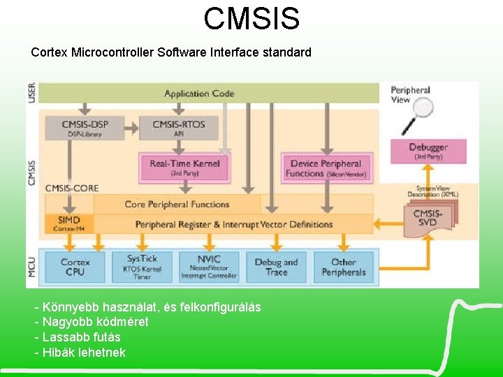 CMSIS Cortex Microcontroller Software Interface standard - Könnyebb használat, és felkonfigurálás - Nagyobb kódméret