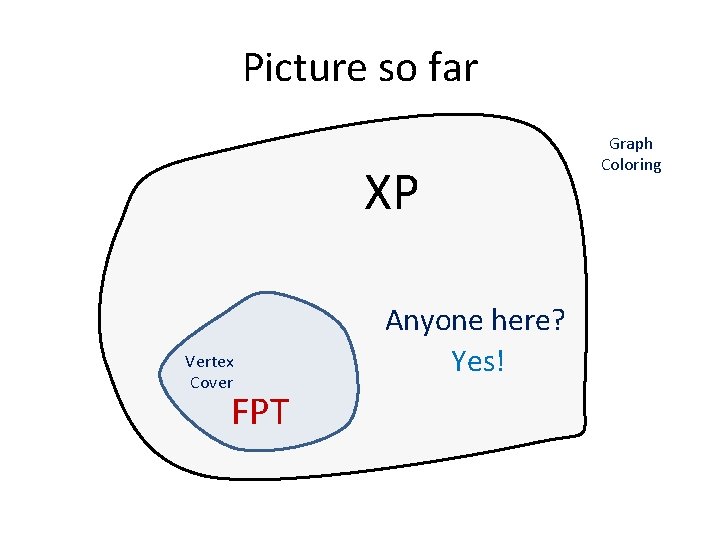 Picture so far XP Vertex Cover FPT Anyone here? Yes! Graph Coloring 