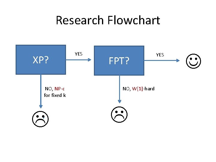 Research Flowchart XP? NO, NP-c for fixed k , YES FPT? NO, W[1]-hard YES