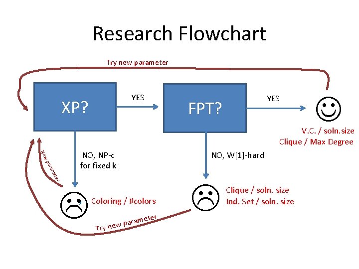 Research Flowchart Try new parameter YES XP? YES FPT? V. C. / soln. size