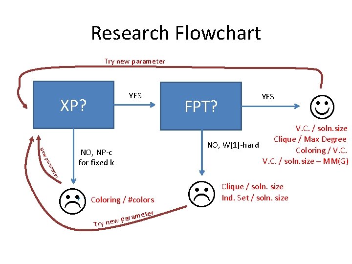 Research Flowchart Try new parameter YES XP? FPT? ter me ara w p Ne