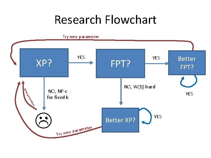 Research Flowchart Try new parameter YES XP? FPT? ter me ara w p Ne