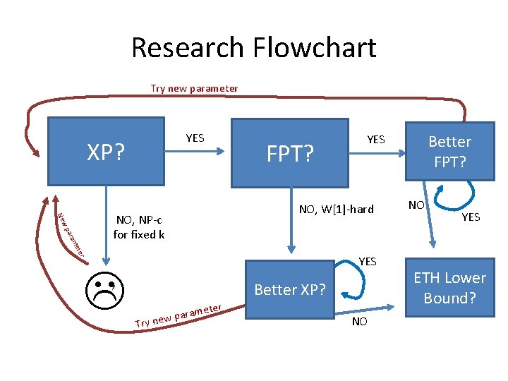 Research Flowchart Try new parameter YES XP? FPT? ter me ara w p Ne