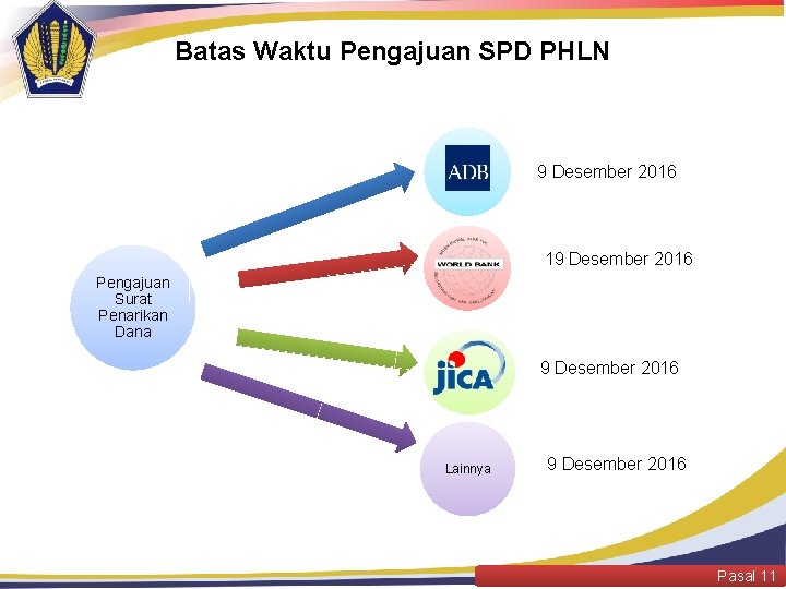 Batas Waktu Pengajuan SPD PHLN 9 Desember 2016 19 Desember 2016 Pengajuan Surat Penarikan