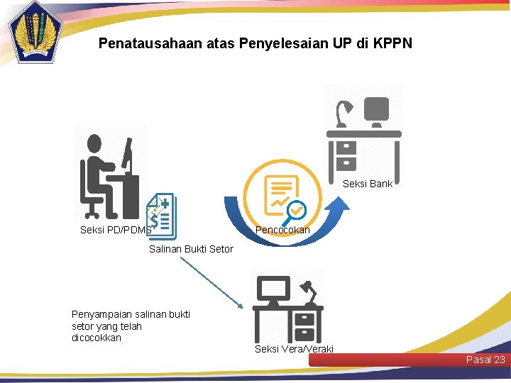 Penatausahaan atas Penyelesaian UP di KPPN Seksi Bank Seksi PD/PDMS Pencocokan Salinan Bukti Setor