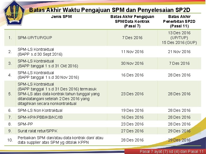 Batas Akhir Waktu Pengajuan SPM dan Penyelesaian SP 2 D No. Jenis SPM Batas