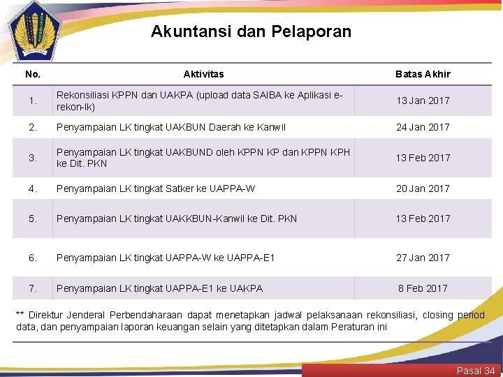 Akuntansi dan Pelaporan No. Aktivitas Batas Akhir 1. Rekonsiliasi KPPN dan UAKPA (upload data