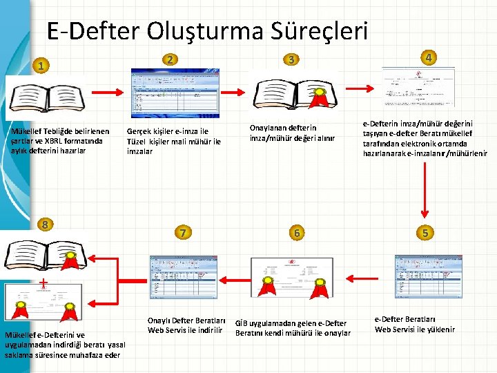 E-Defter Oluşturma Süreçleri 1 Mükellef Tebliğde belirlenen şartlar ve XBRL formatında aylık defterini hazırlar