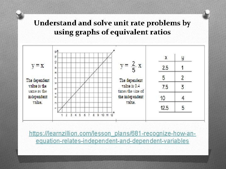 Understand solve unit rate problems by using graphs of equivalent ratios https: //learnzillion. com/lesson_plans/681