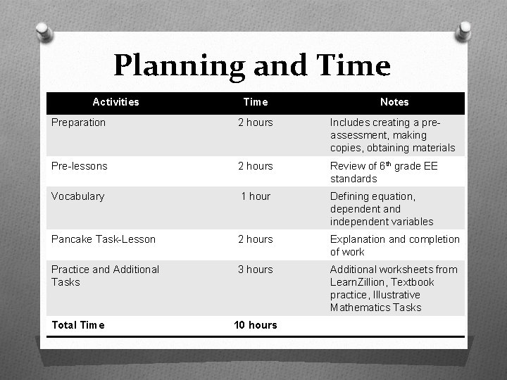 Planning and Time Activities Time Notes Preparation 2 hours Includes creating a preassessment, making